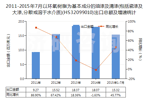 2011-2015年7月以環(huán)氧樹脂為基本成分的油漆及清漆(包括瓷漆及大漆,分散或溶于水介質(zhì))(HS32099010)出口總額及增速統(tǒng)計